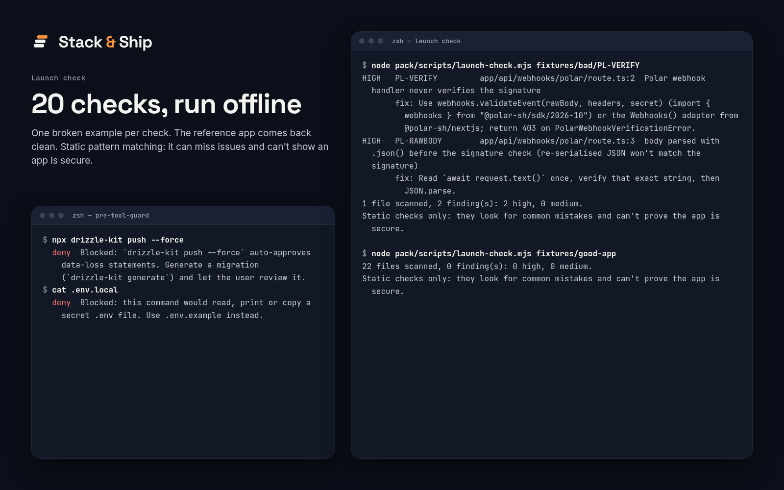 20 launch checks, run offline. Real terminals: the guard denies npx drizzle-kit push --force and cat .env.local; the broken example reports PL-VERIFY and PL-RAWBODY, '2 finding(s): 2 high', each with a fix; the good app has 0 findings. Both: 'can't prove the app is secure.'