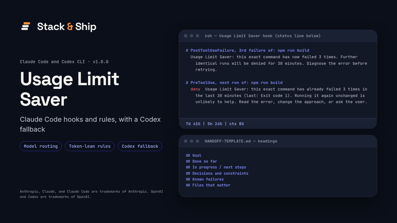 Usage Limit Saver by Stack & Ship: Claude Code hooks and rules, with a Codex fallback. Real hook output: after 3 recorded failures of npm run build, the next identical run gets deny, "Running it again unchanged is unlikely to help." Documented example status line: 7d 41% | 5h 24% | ctx 8%.